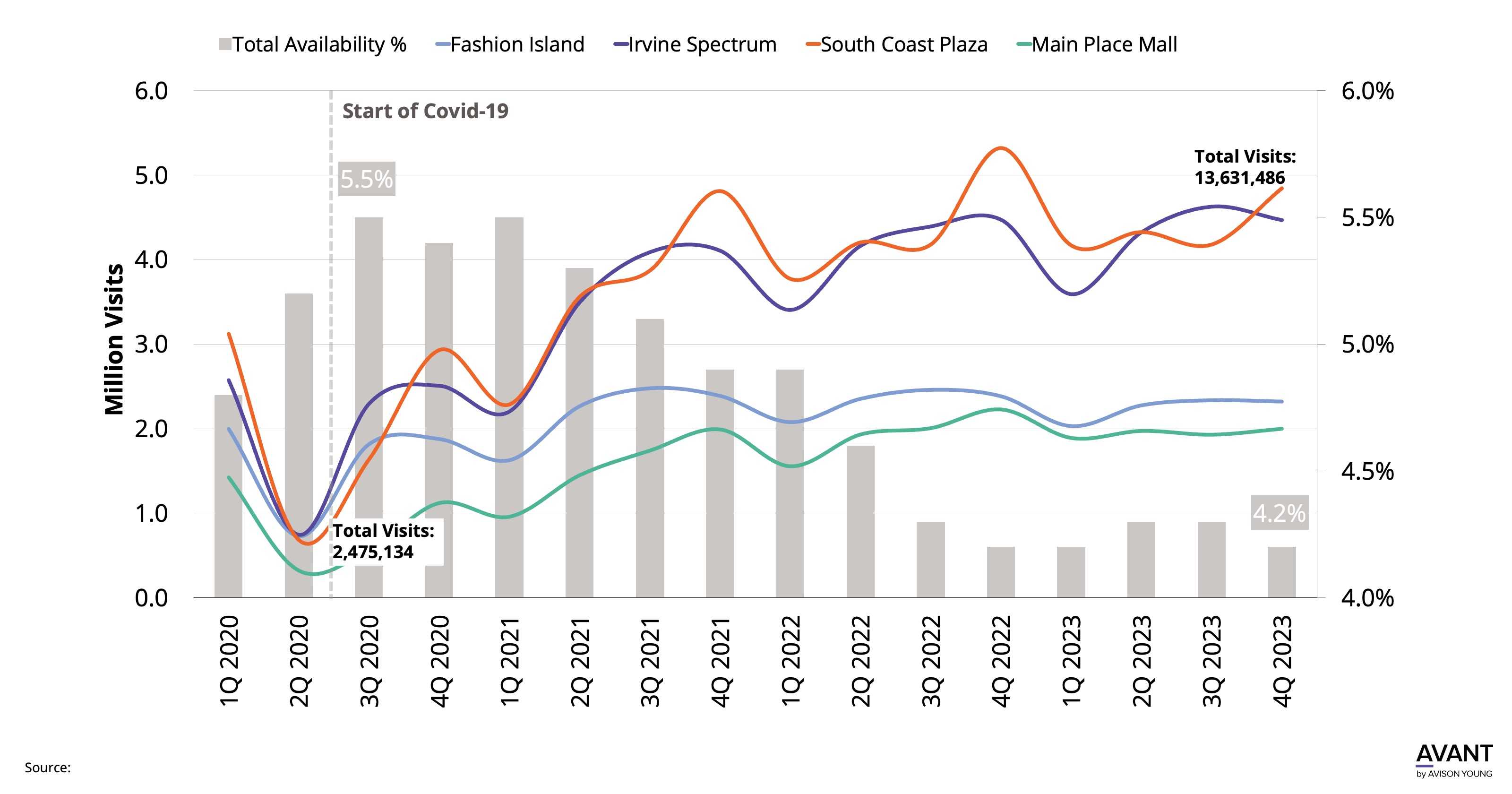 Chart describing how Orange County retail visits continue to rise in Q4 2023